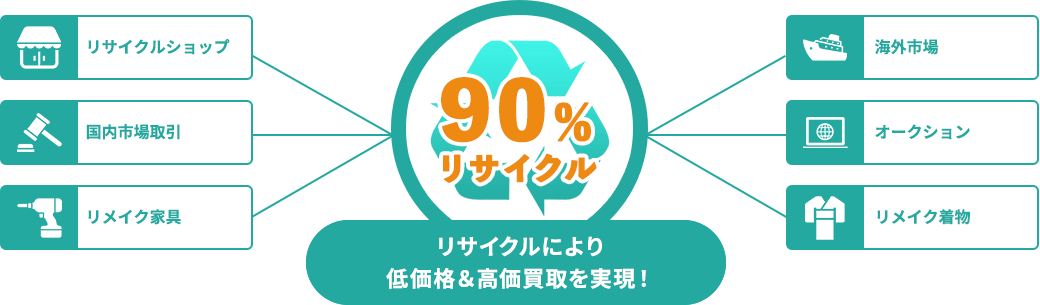 リサイクルにより業界最安値・高価買取を実現！