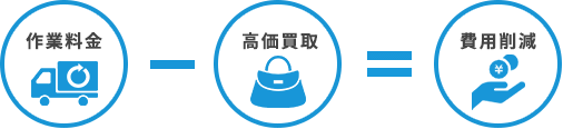 「作業料金-高価買取＝費用削減」式図